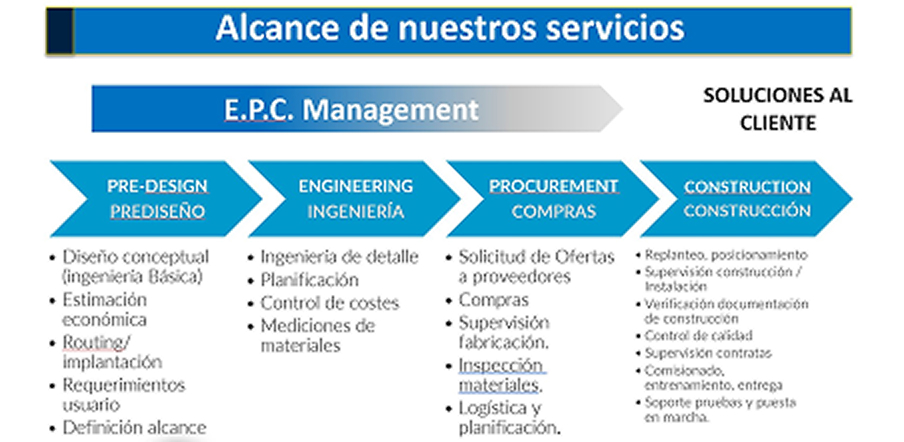EPCM